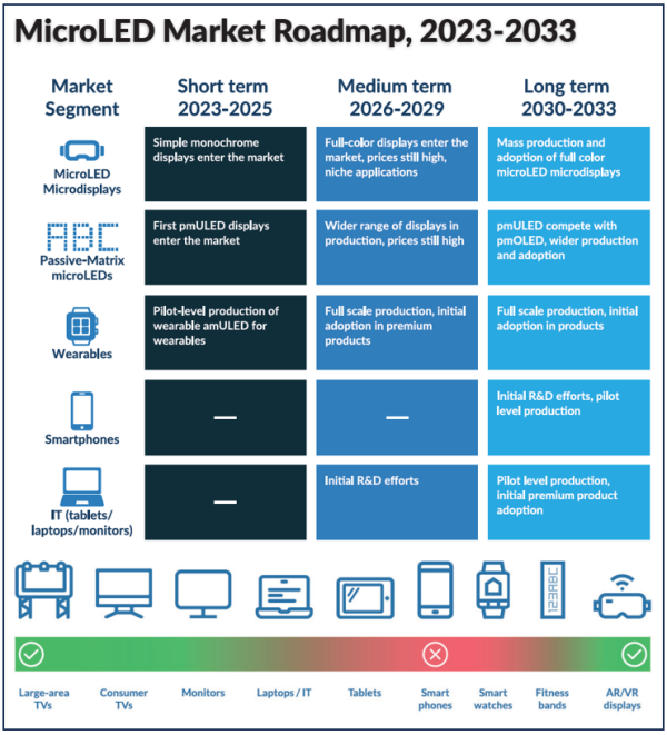 Micro LED线路图：最先在XR上大规模应用，手机10年也难以量产